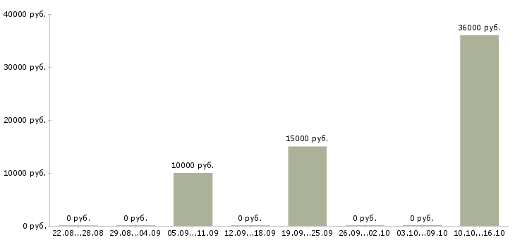 Вакансии оператор на прием заказов в Кирове - Медиана зарплат оператор на прием заказов в Кирове за 2 месяца