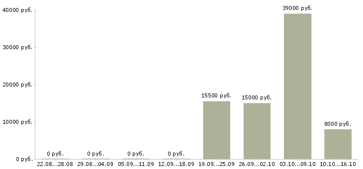 Вакансии оператор на удаленную работу в Иваново - Медиана зарплат оператор на удаленную работу в Иваново за 2 месяца