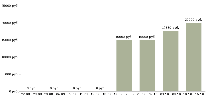 Вакансии оператор почтовой связи в Краснодаре - Медиана зарплат оператор почтовой связи в Краснодаре за 2 месяца