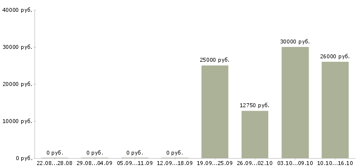 Вакансии операторы на подработку в Самаре - Медиана зарплат операторы на подработку в Самаре за 2 месяца