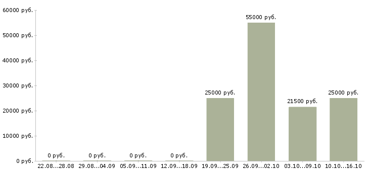 Вакансии офис менеджер без опыта в Костроме - Медиана зарплат офис менеджер без опыта в Костроме за 2 месяца