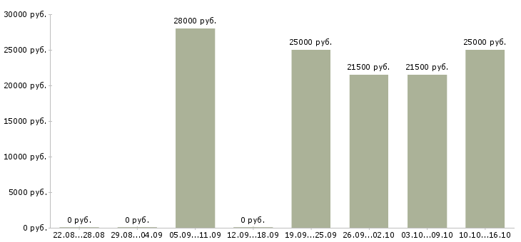 Вакансии охранник без опыта работы Улан-удэ - Медиана зарплат охранник без опыта работы Улан-удэ за 2 месяца