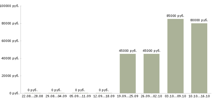 Вакансии охранник на вахтовый метод Татарстан - Медиана зарплат охранник на вахтовый метод Татарстан за 2 месяца