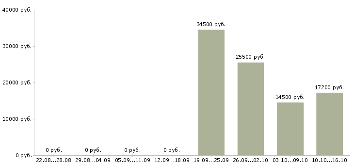 Вакансии повар на производство в Казани - Медиана зарплат повар на производство в Казани за 2 месяца