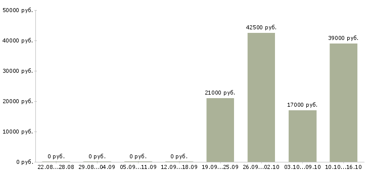 Вакансии приглашаю в команду в Сыктывкаре - Медиана зарплат приглашаю в команду в Сыктывкаре за 2 месяца