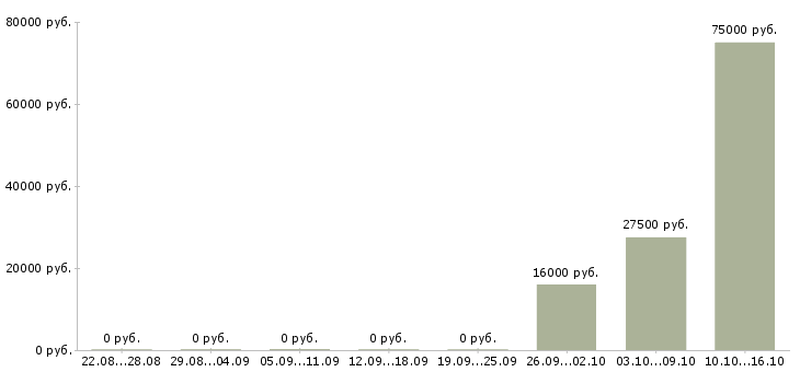 Вакансии программист web Башкортостан - Медиана зарплат программист web Башкортостан за 2 месяца
