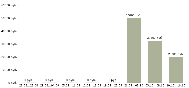 Вакансии продавец в зал в Коломне - Медиана зарплат продавец в зал в Коломне за 2 месяца