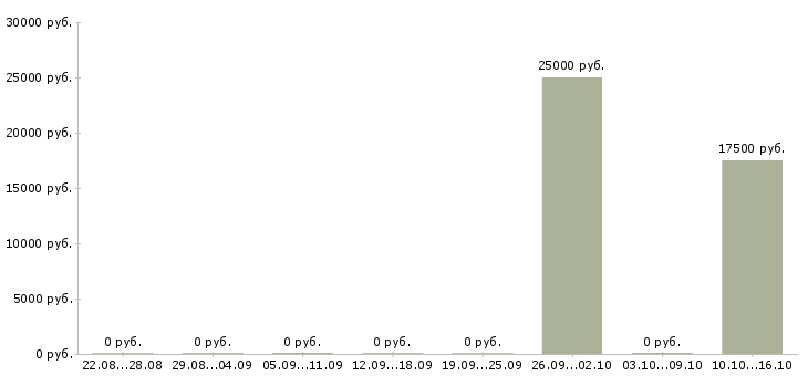 Вакансии продавец в магазин обуви в Белгороде - Медиана зарплат продавец в магазин обуви в Белгороде за 2 месяца