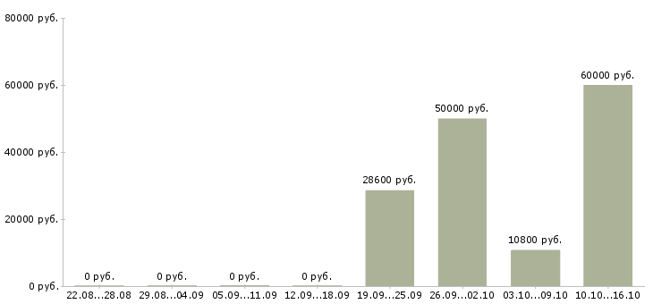 Вакансии продавец зала в Ногинске - Медиана зарплат продавец зала в Ногинске за 2 месяца