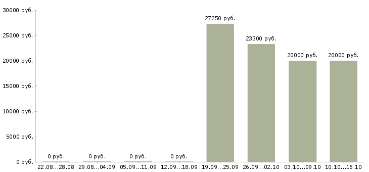 Вакансии продавец магазина косметики в Мурманске - Медиана зарплат продавец магазина косметики в Мурманске за 2 месяца