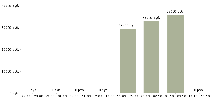 Вакансии продавец магазина косметики в Сургуте - Медиана зарплат продавец магазина косметики в Сургуте за 2 месяца