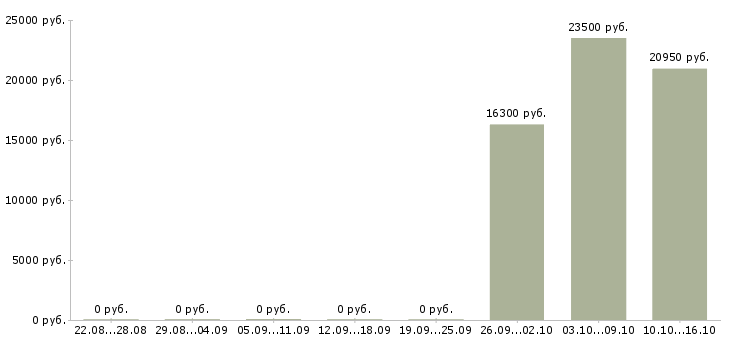 Вакансии продавец магнит косметик в Краснодаре - Медиана зарплат продавец магнит косметик в Краснодаре за 2 месяца