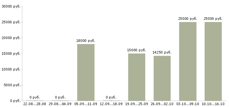 Вакансии продавец по выкладке товара Мордовия - Медиана зарплат продавец по выкладке товара Мордовия за 2 месяца