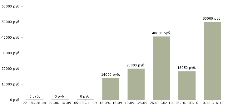 Вакансии рабочие на подработку в Калуге - Медиана зарплат рабочие на подработку в Калуге за 2 месяца