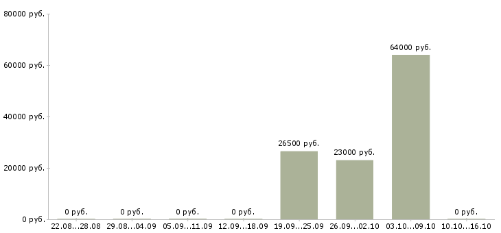 Вакансии разнорабочие производства в Чебоксарах - Медиана зарплат разнорабочие производства в Чебоксарах за 2 месяца