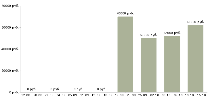 Вакансии разнорабочий вахта с проживанием в Астрахани - Медиана зарплат разнорабочий вахта с проживанием в Астрахани за 2 месяца