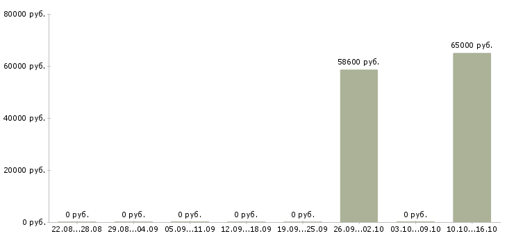 Вакансии разнорабочий вахтой с проживанием в Саранске - Медиана зарплат разнорабочий вахтой с проживанием в Саранске за 2 месяца