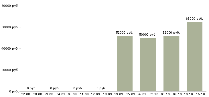 Вакансии разнорабочий проживание в Мурманске - Медиана зарплат разнорабочий проживание в Мурманске за 2 месяца