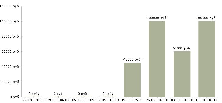 Вакансии руководитель в отдел развития в Твери - Медиана зарплат руководитель в отдел развития в Твери за 2 месяца