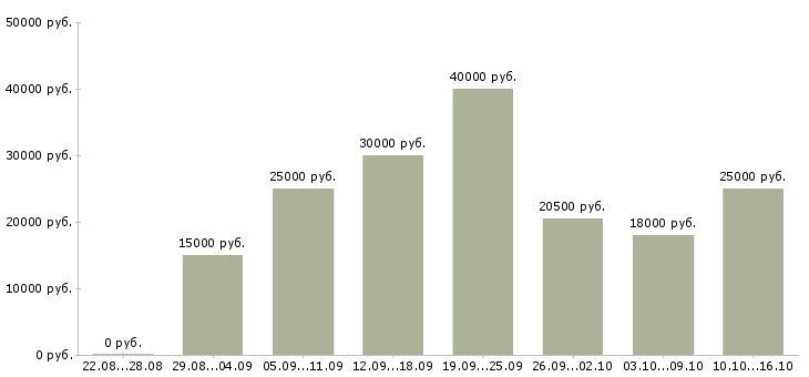 Вакансии совмещение с учебой в Калуге - Медиана зарплат совмещение с учебой в Калуге за 2 месяца
