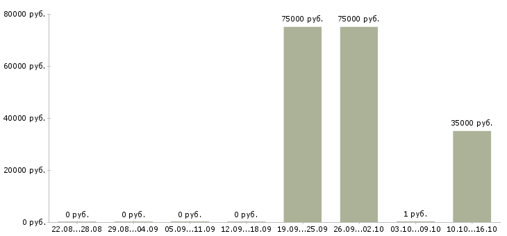 Вакансии специалист в офис Симферополь - Медиана зарплат специалист в офис Симферополь за 2 месяца