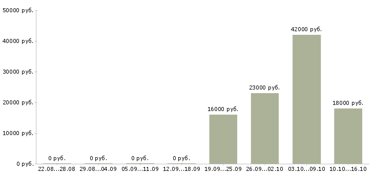 Вакансии специалист взыскания задолженности в Уфе - Медиана зарплат специалист взыскания задолженности в Уфе за 2 месяца