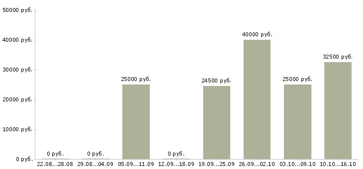 Вакансии специалист для работы с документами в Белгороде - Медиана зарплат специалист для работы с документами в Белгороде за 2 месяца
