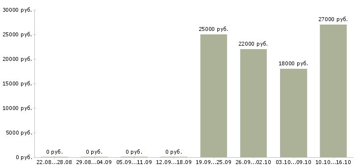 Вакансии специалист по кредитам в Волгограде - Медиана зарплат специалист по кредитам в Волгограде за 2 месяца