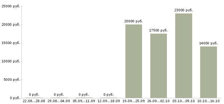 Вакансии стабильный доход Йошкар-ола - Медиана зарплат стабильный доход Йошкар-ола за 2 месяца