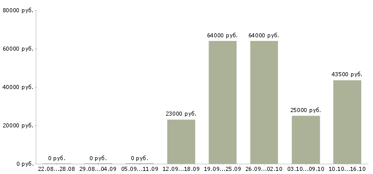 Вакансии старший инженер Нижний новгород - Медиана зарплат старший инженер Нижний новгород за 2 месяца