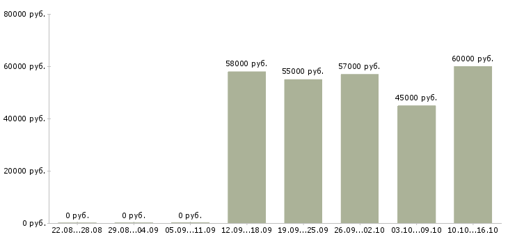 Вакансии токарь на вахту в Перми - Медиана зарплат токарь на вахту в Перми за 2 месяца