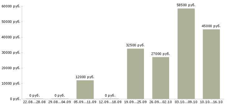 Вакансии требуется продавец консультант в Махачкале - Медиана зарплат требуется продавец консультант в Махачкале за 2 месяца