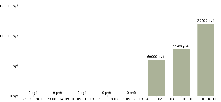 Вакансии требуется семейная пара в Саранске - Медиана зарплат требуется семейная пара в Саранске за 2 месяца