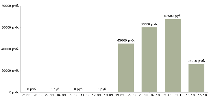 Вакансии требуются кассиры Улан-удэ - Медиана зарплат требуются кассиры Улан-удэ за 2 месяца