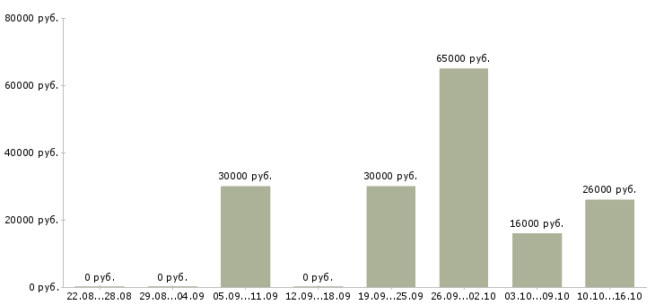 Вакансии удаленный менеджер по продажам в Пензе - Медиана зарплат удаленный менеджер по продажам в Пензе за 2 месяца