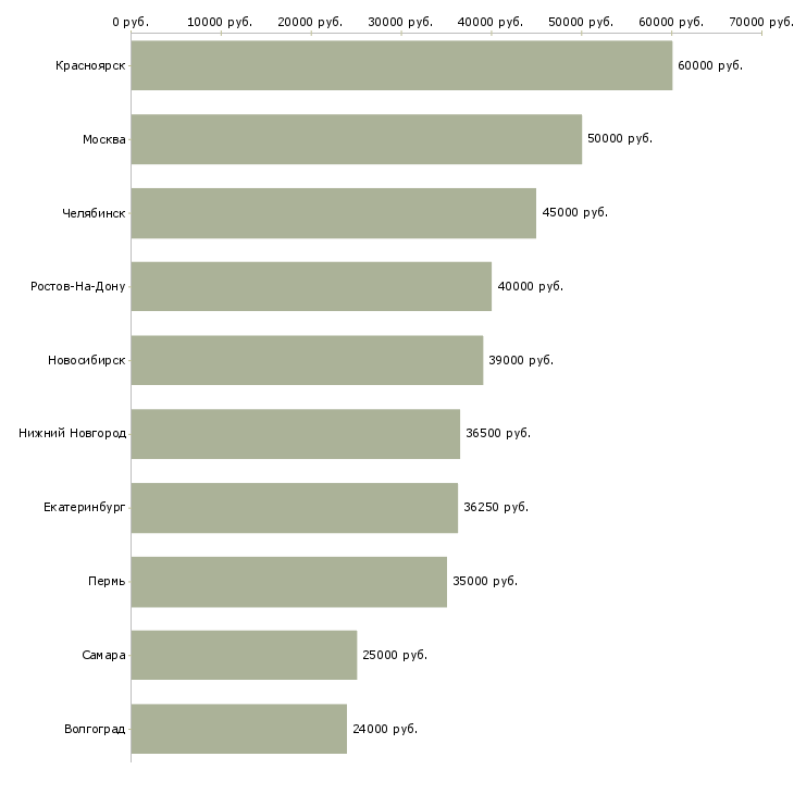 Поиск работы инженер по автоматизации-Медиана зарплаты для вакансии «инженер по автоматизации» в других городах