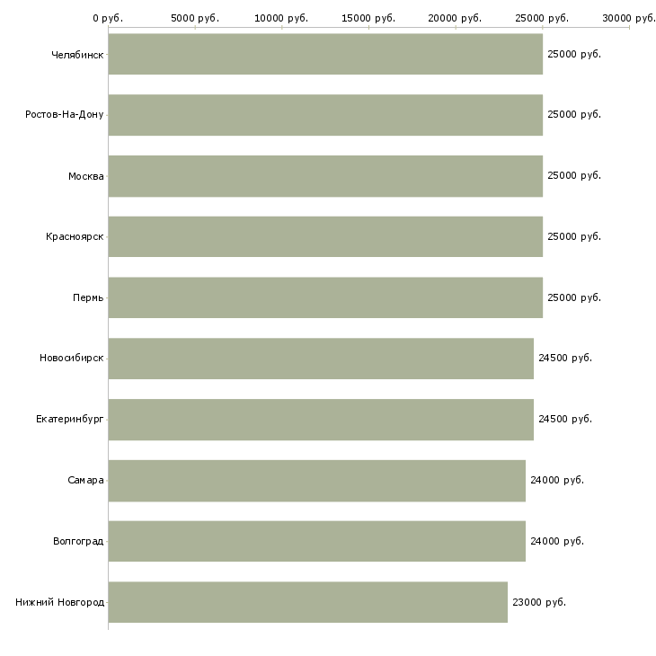 Поиск работы кассир консультант-Медиана зарплаты для вакансии «кассир консультант» в других городах