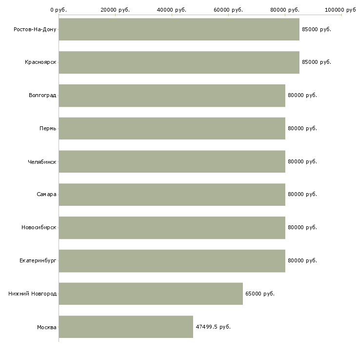 Поиск работы контролер вахта-Медиана зарплаты для вакансии «контролер вахта» в других городах