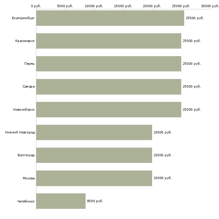 Поиск работы легальный бизнес-Медиана зарплаты для вакансии «легальный бизнес» в других городах