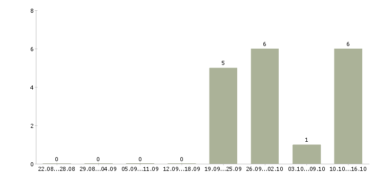 Работа эксперт кредитный Башкортостан - Число вакансий Башкортостан по специальности эксперт кредитный за 2 месяца