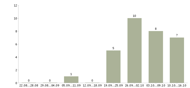 Работа продавец по выкладке товара Мордовия - Число вакансий Мордовия по специальности продавец по выкладке товара за 2 месяца