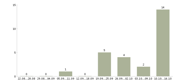 Работа требуются машинисты Нижний новгород - Число вакансий Нижний новгород по специальности требуются машинисты за 2 месяца