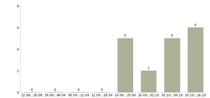 Работа менеджер по корпоративным продажам Симферополь - Число вакансий Симферополь по специальности менеджер по корпоративным продажам за 2 месяца