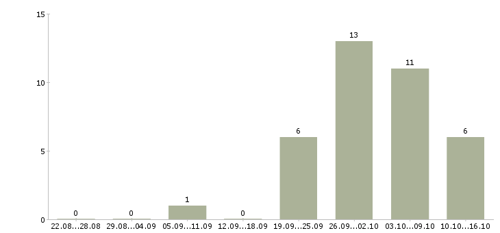 Работа бухгалтер по материалам Татарстан - Число вакансий Татарстан по специальности бухгалтер по материалам за 2 месяца