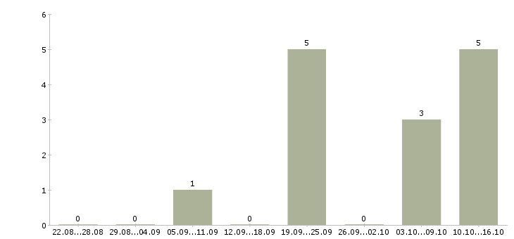 Работа менеджер по продажам интернет магазина Удмуртия - Число вакансий Удмуртия по специальности менеджер по продажам интернет магазина за 2 месяца