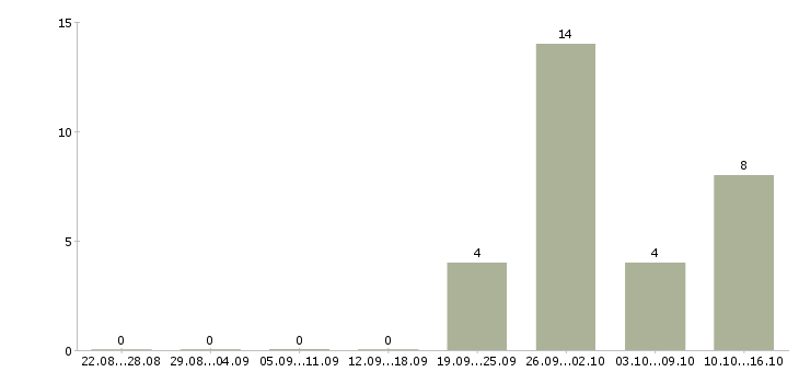 Работа специалист по взысканию задолженности Удмуртия - Число вакансий Удмуртия по специальности специалист по взысканию задолженности за 2 месяца