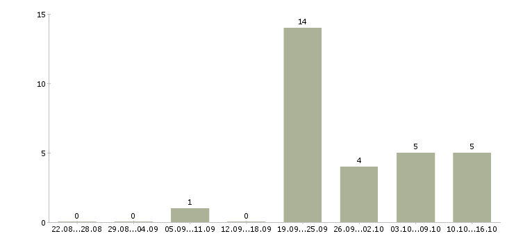 Работа охранники без опыта работы Улан-удэ - Число вакансий Улан-удэ по специальности охранники без опыта работы за 2 месяца