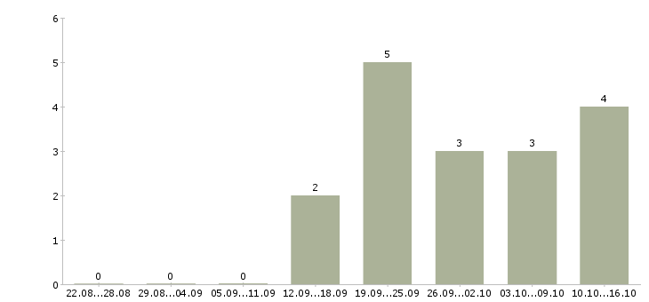Работа требуется кассир Улан-удэ - Число вакансий Улан-удэ по специальности требуется кассир за 2 месяца