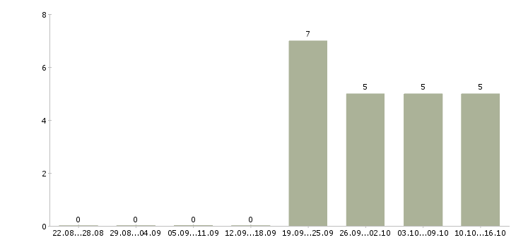 Работа менеджер сопровождения Хакасия - Число вакансий Хакасия по специальности менеджер сопровождения за 2 месяца