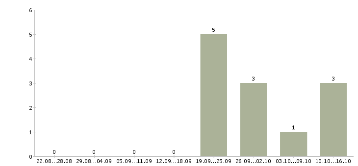 Работа менеджер по продаже домов Якутия - Число вакансий Якутия по специальности менеджер по продаже домов за 2 месяца